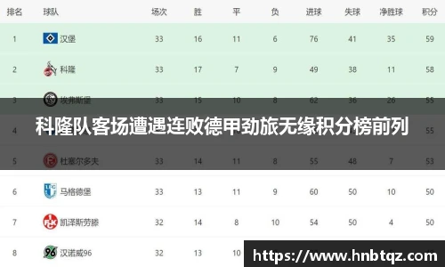 科隆队客场遭遇连败德甲劲旅无缘积分榜前列